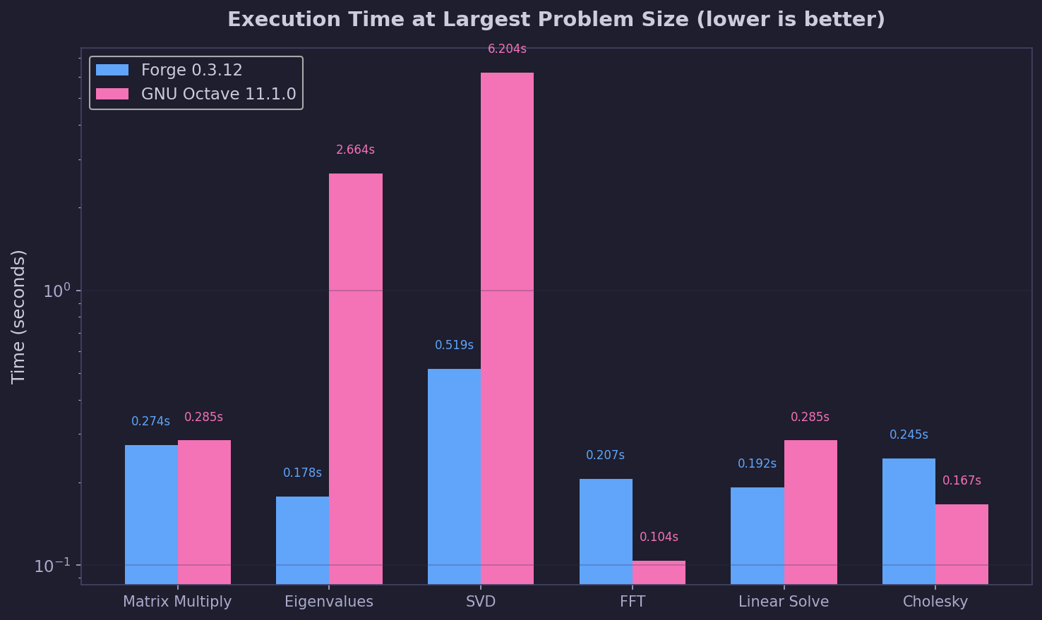 Forge vs GNU Octave 11.1.0 bar chart