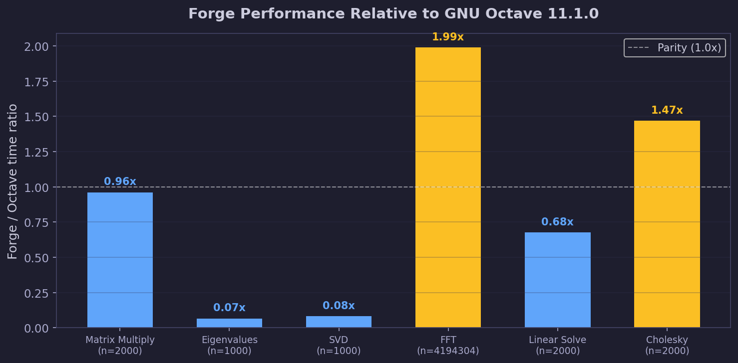 Forge performance relative to GNU Octave 11.1.0