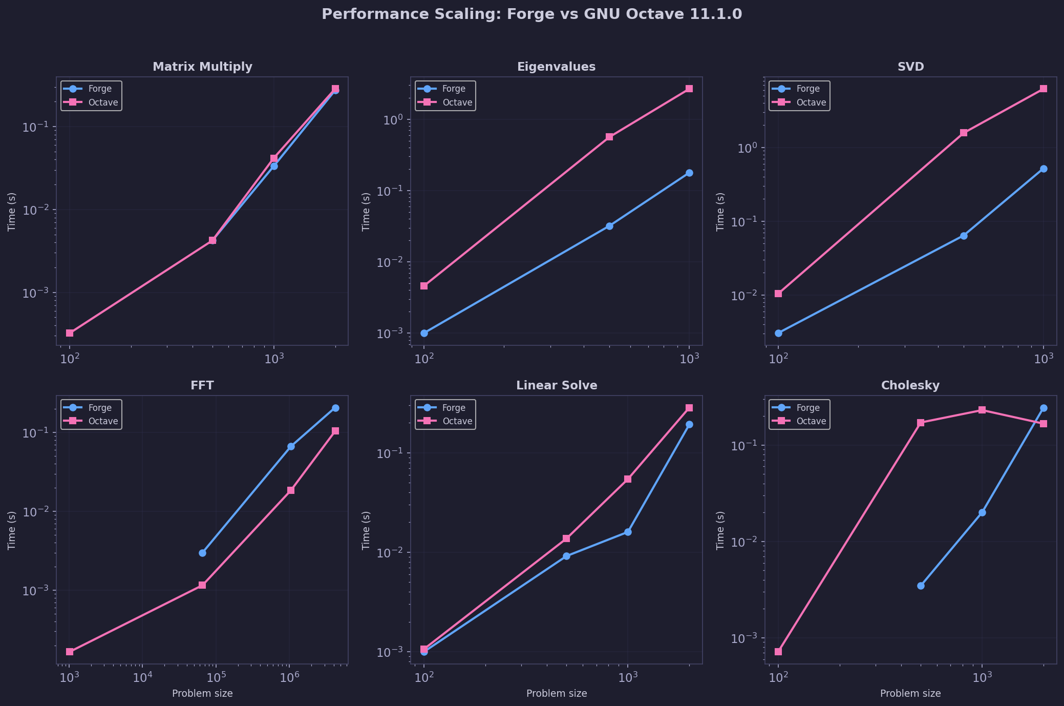 Forge vs Octave scaling curves