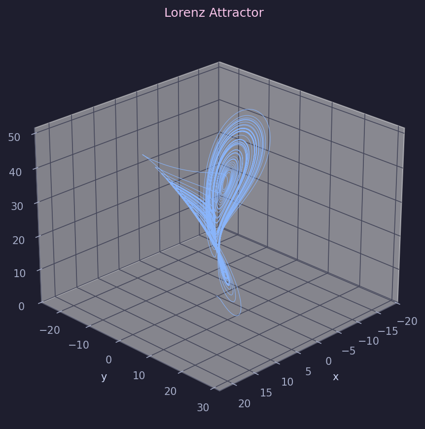 Lorenz attractor 3D trajectory