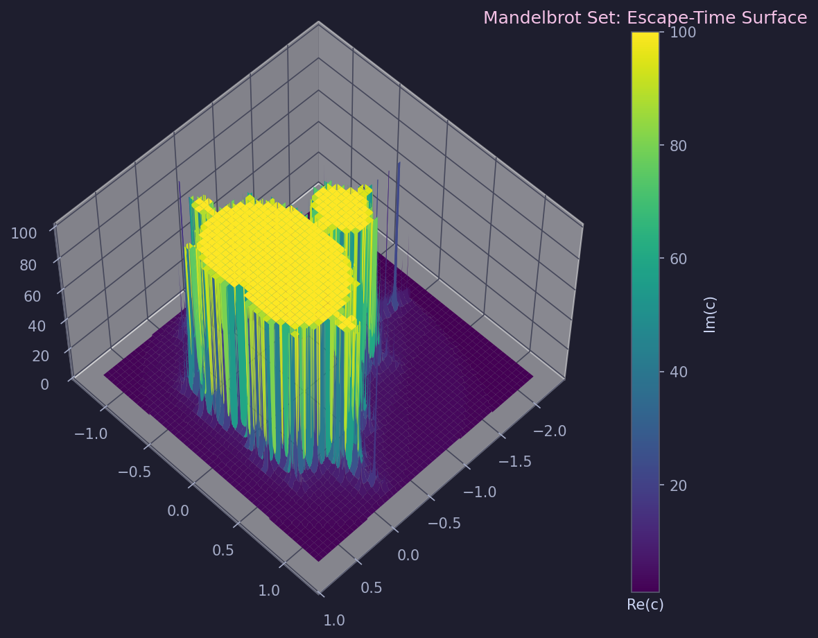 Mandelbrot set as 3D escape-time surface