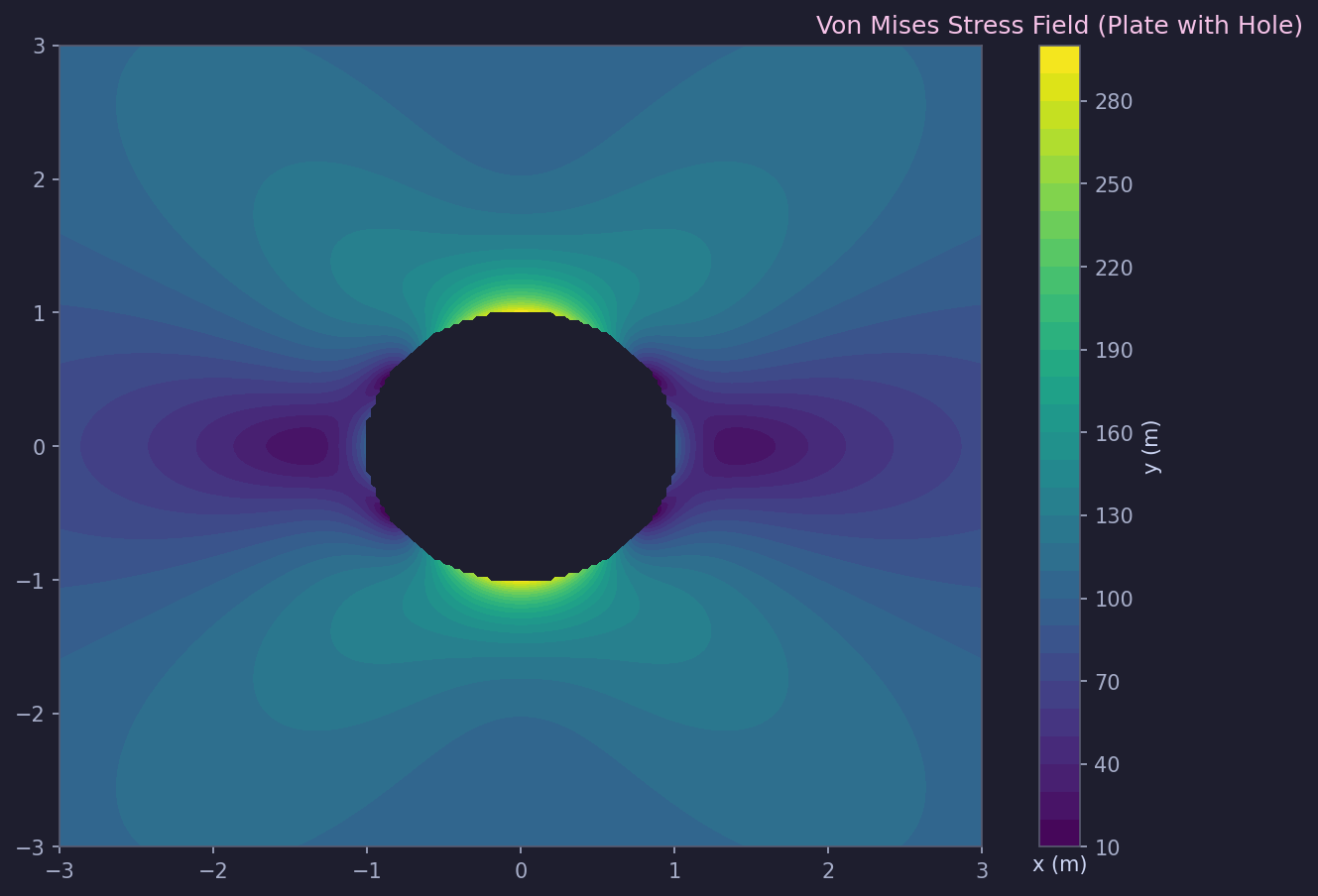 Finite element stress field around a circular hole, rendered in Forge