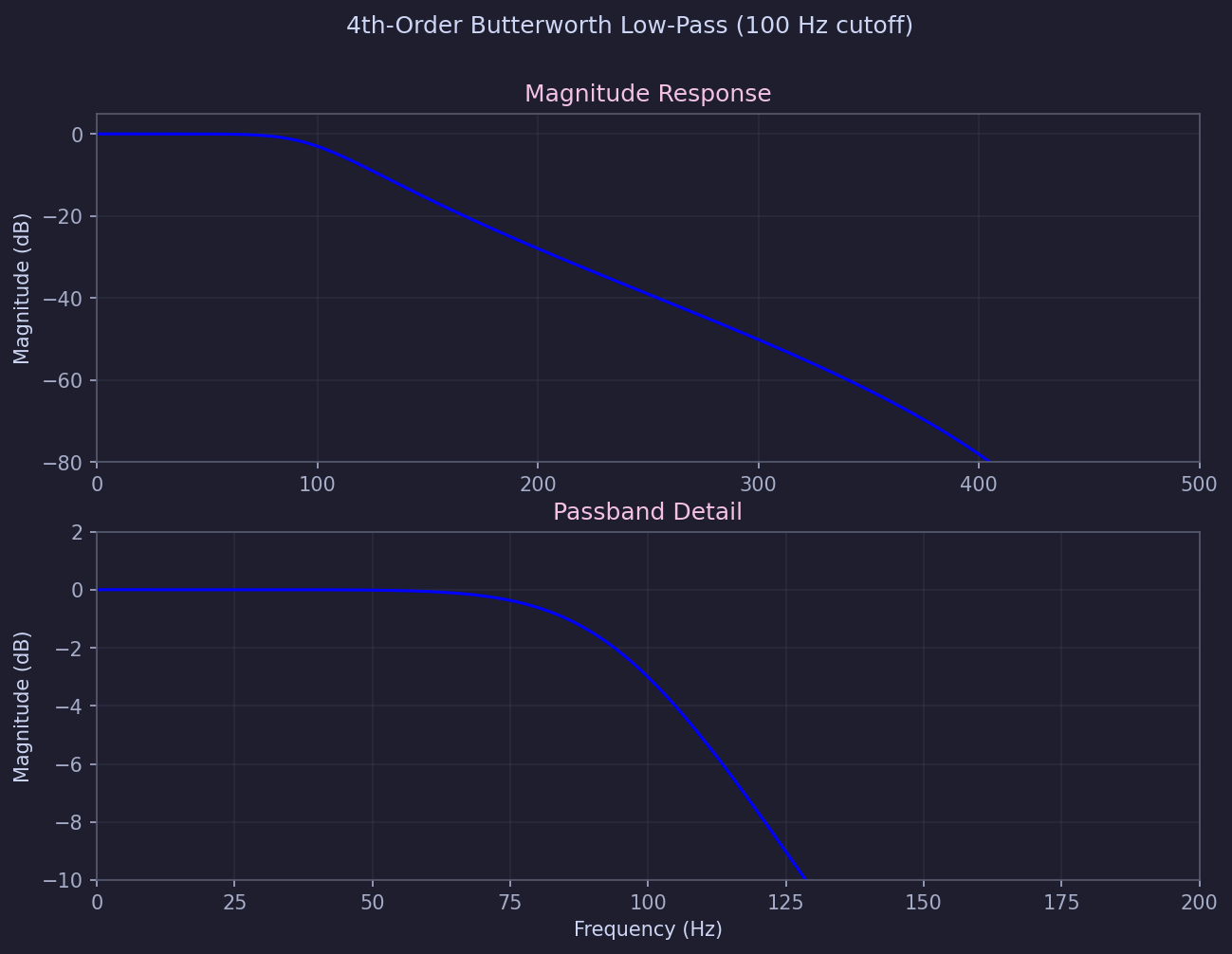 Butterworth filter frequency response