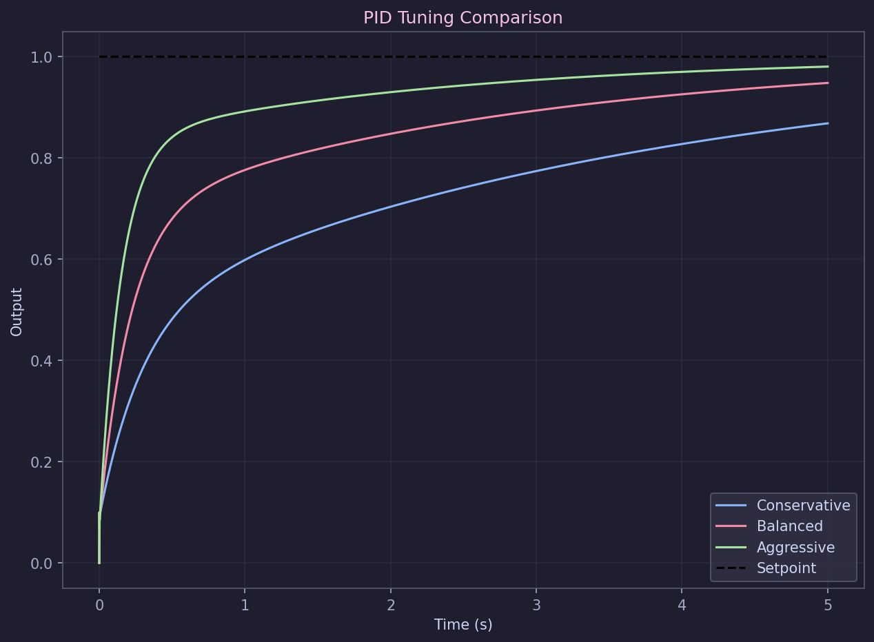 PID tutorial