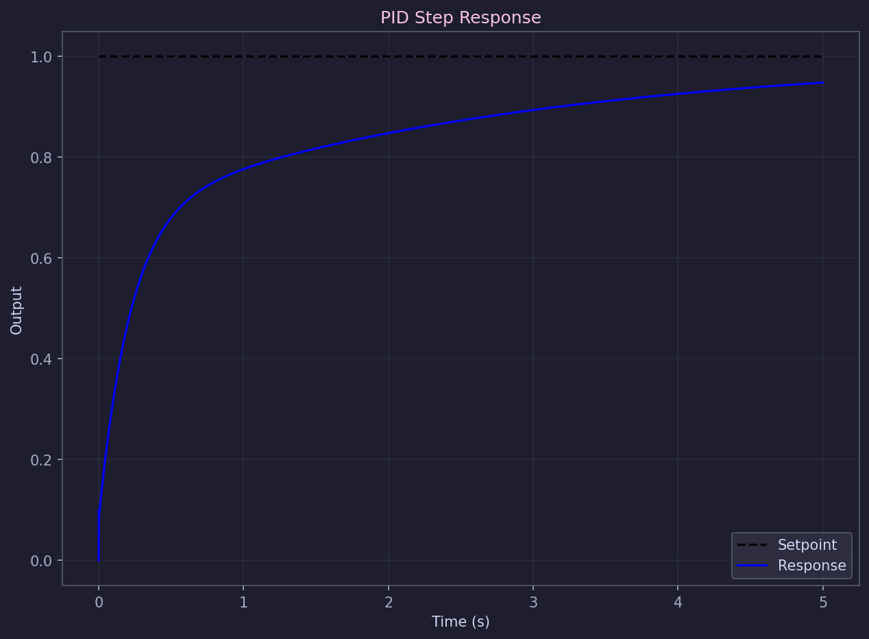 PID step response in Forge